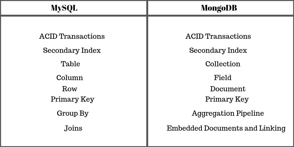 MySQL-MongoDb analogs