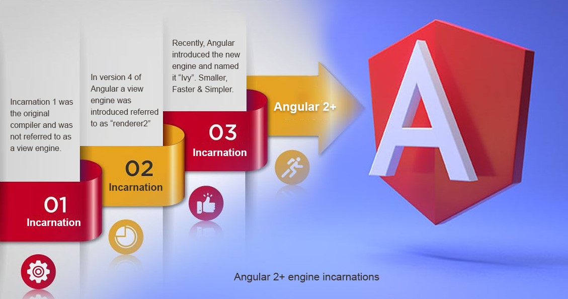 Angular engine incarnations