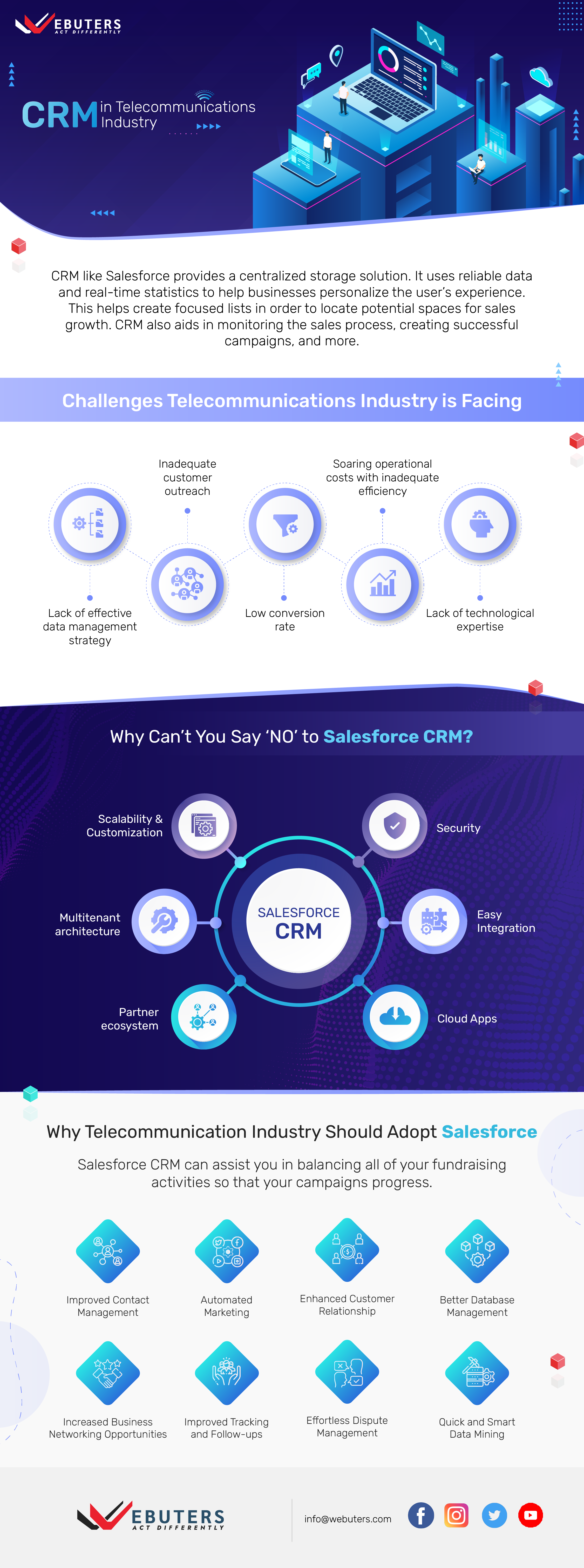 CRM in Telecom Industry