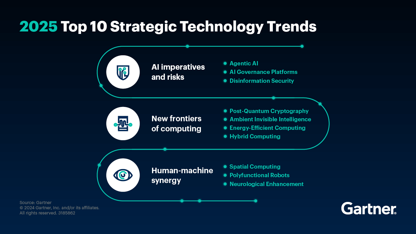 Gartner&rsquo;s 2025 Tech Trends That Will Shape the Future &ndash; Webuters