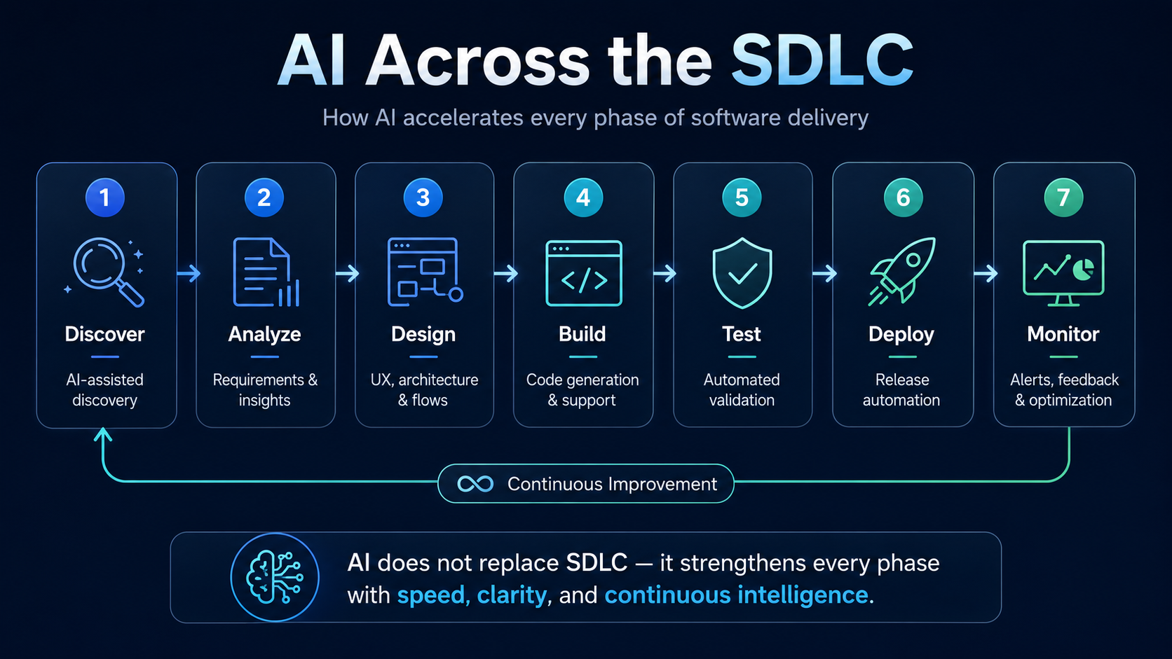 AI in SDLC phases