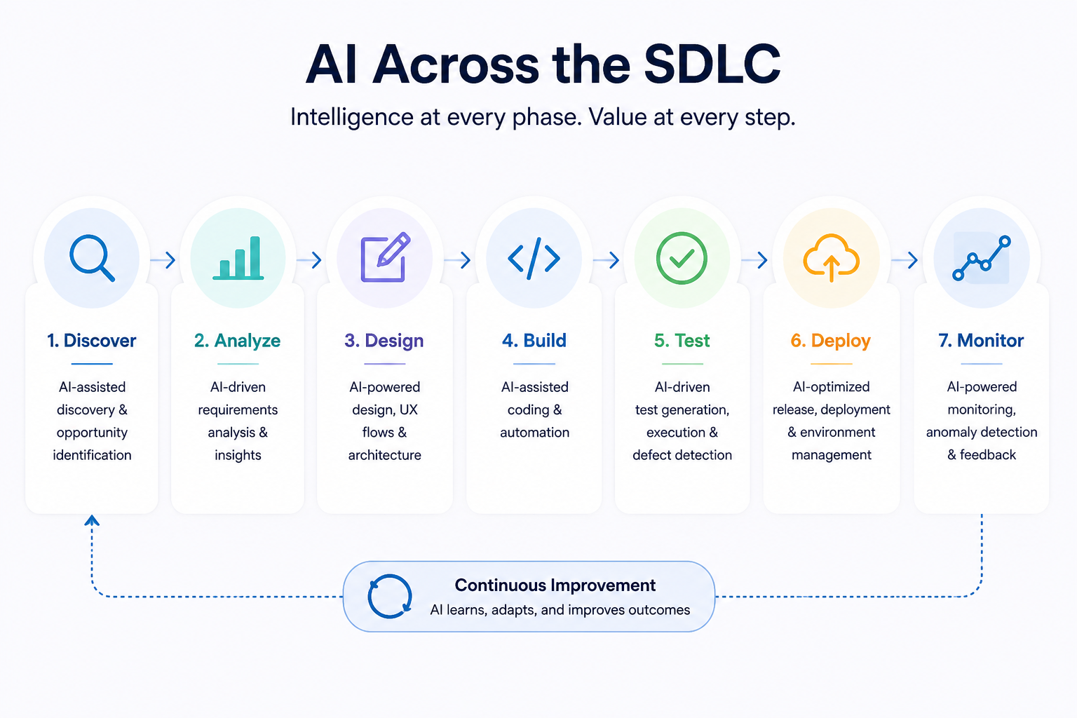Al Across the SDLC_webuters