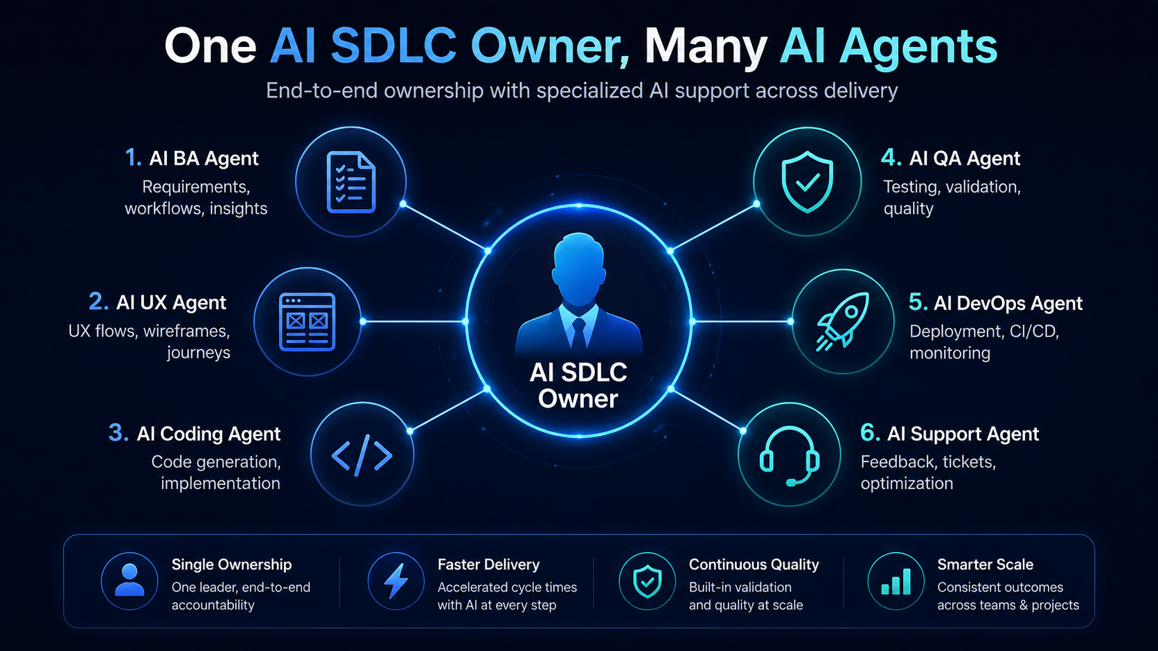 SDLC with ai