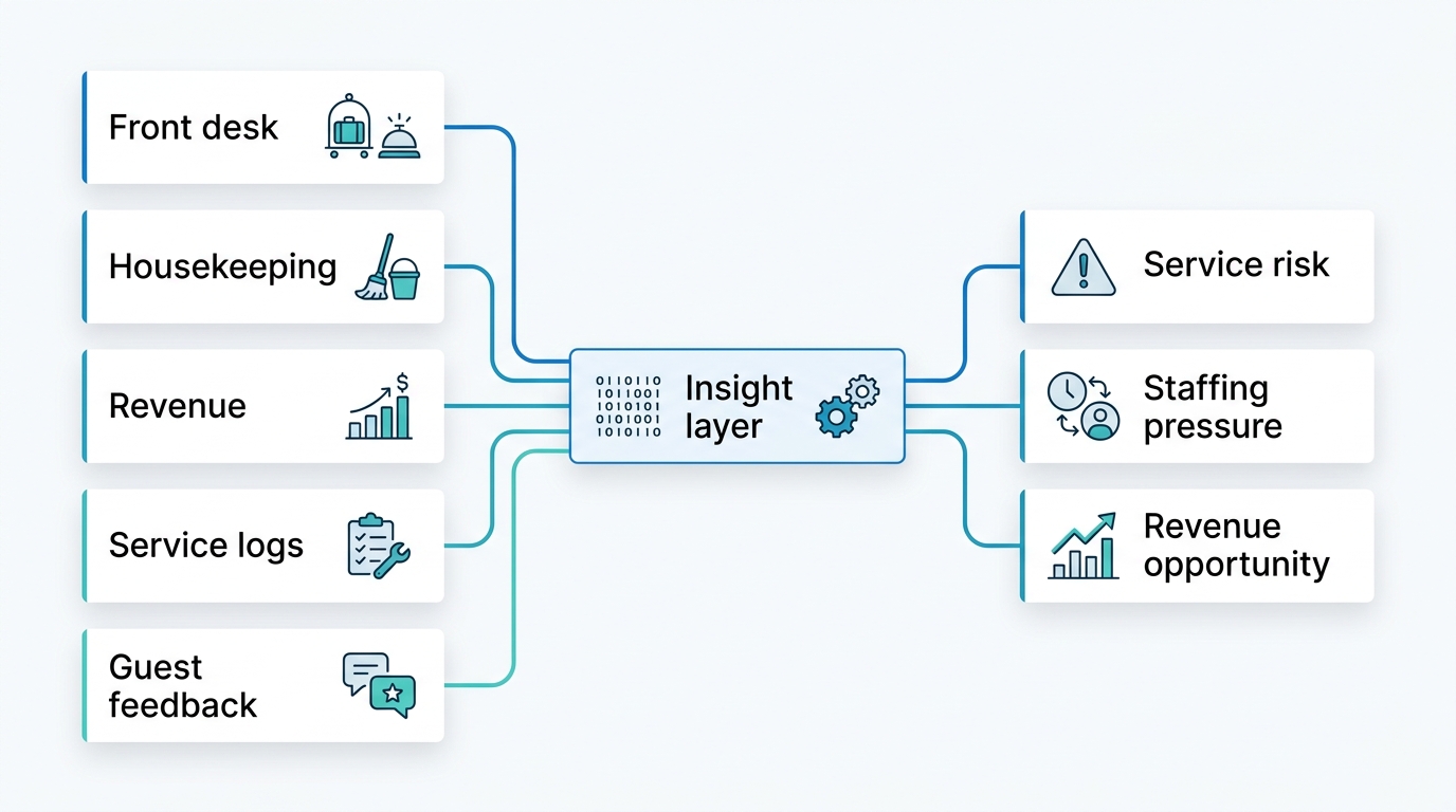 Architecture diagram showing hotel data sources feeding an AI insight layer that outputs service risk, staffing pressure, and revenue signals.