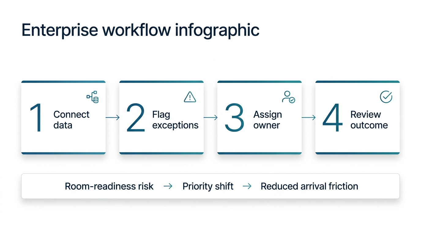 Workflow map showing AI hotel reporting moving from connected data to flagged exceptions, assigned owners, and reviewed outcomes.