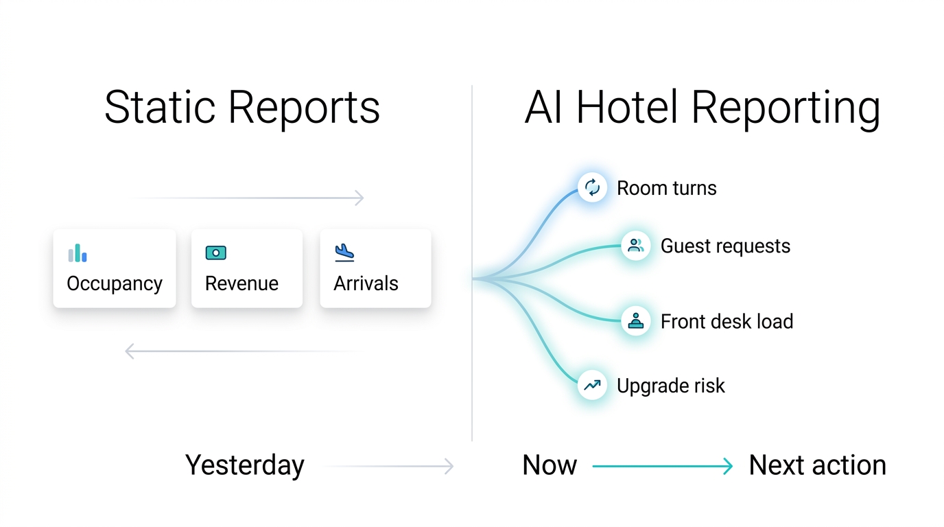 Comparison diagram showing static hotel reports focused on yesterday versus AI hotel reporting focused on live signals and next actions.