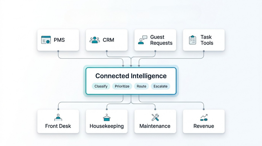 Layered diagram showing PMS, CRM, guest requests, and task tools feeding a connected intelligence layer that supports hotel teams.