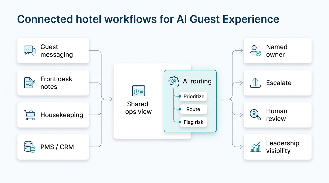 Architecture diagram showing guest messaging, front desk, housekeeping, and PMS or CRM feeding a shared AI operations view with routing and human oversight.