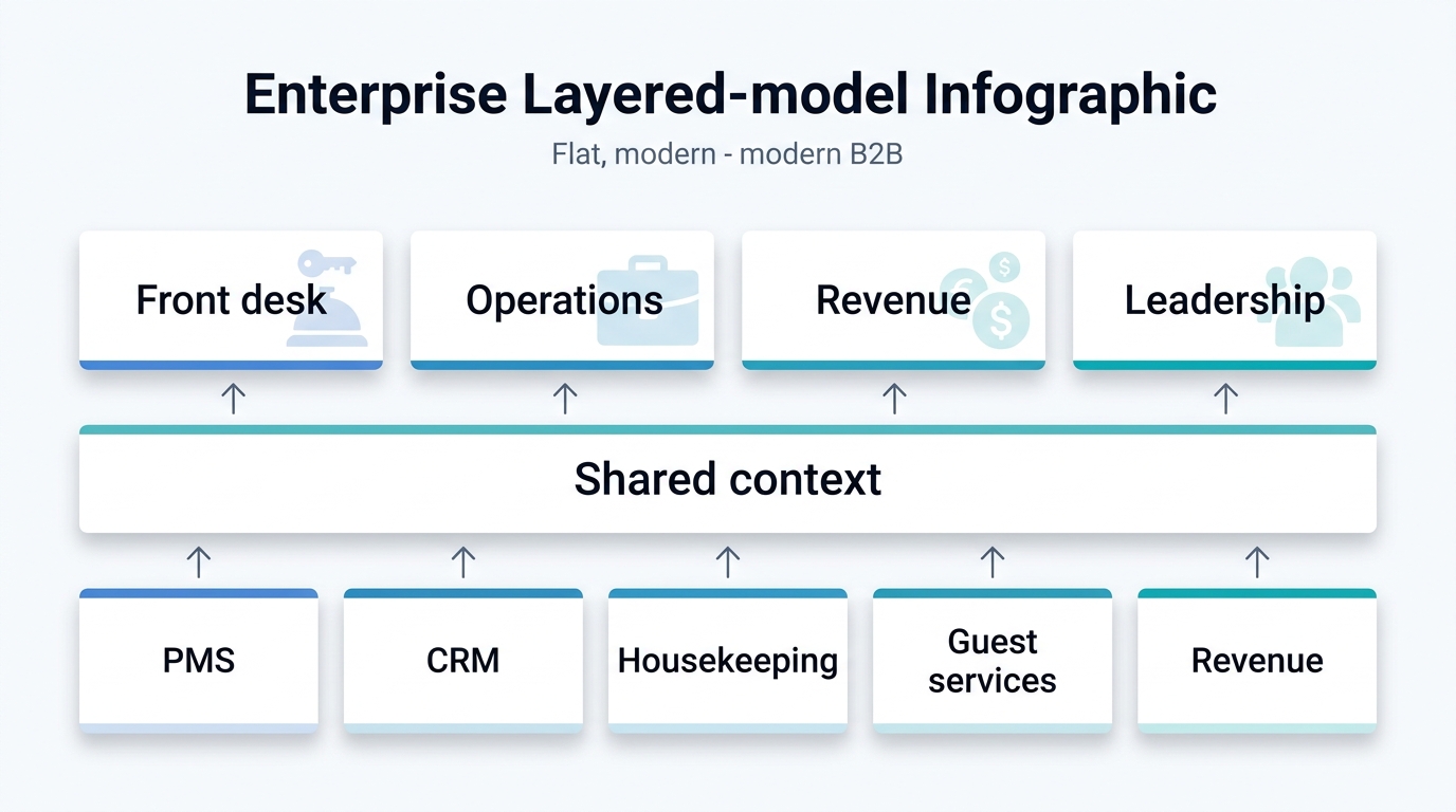 Layered diagram showing hotel systems feeding a shared context layer, then role-based views for front desk, operations, revenue, and leadership.