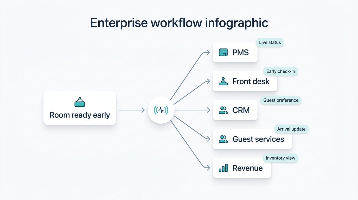 Workflow map showing a room-ready signal moving from housekeeping to PMS, front desk, CRM, guest services, and revenue.