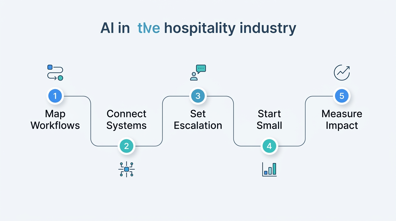 Five-step timeline for hotel AI implementation: map workflows, connect systems, set escalation, start small, and measure impact.