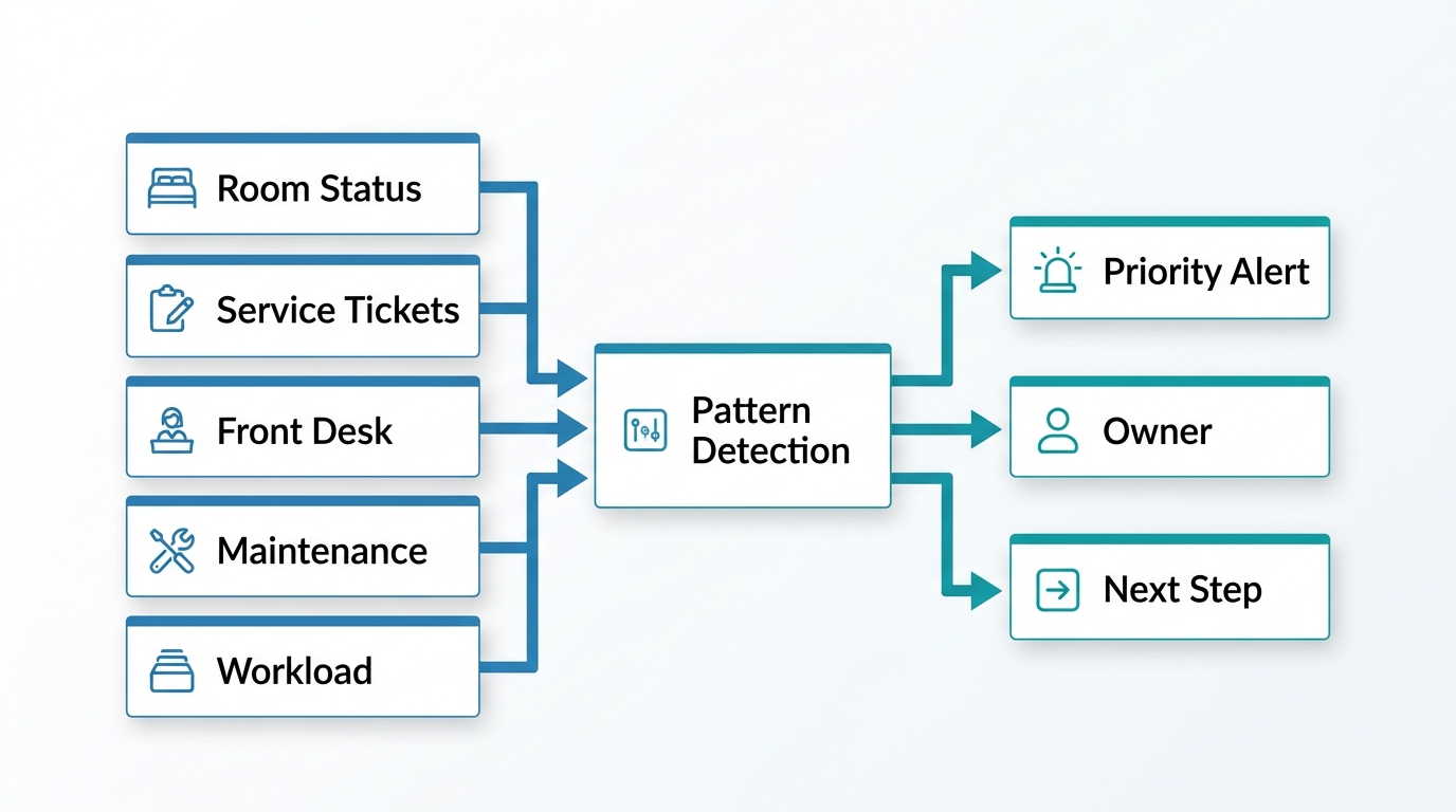 Workflow diagram showing hotel operational signals flowing into pattern detection and then into a priority alert, owner, and next step.