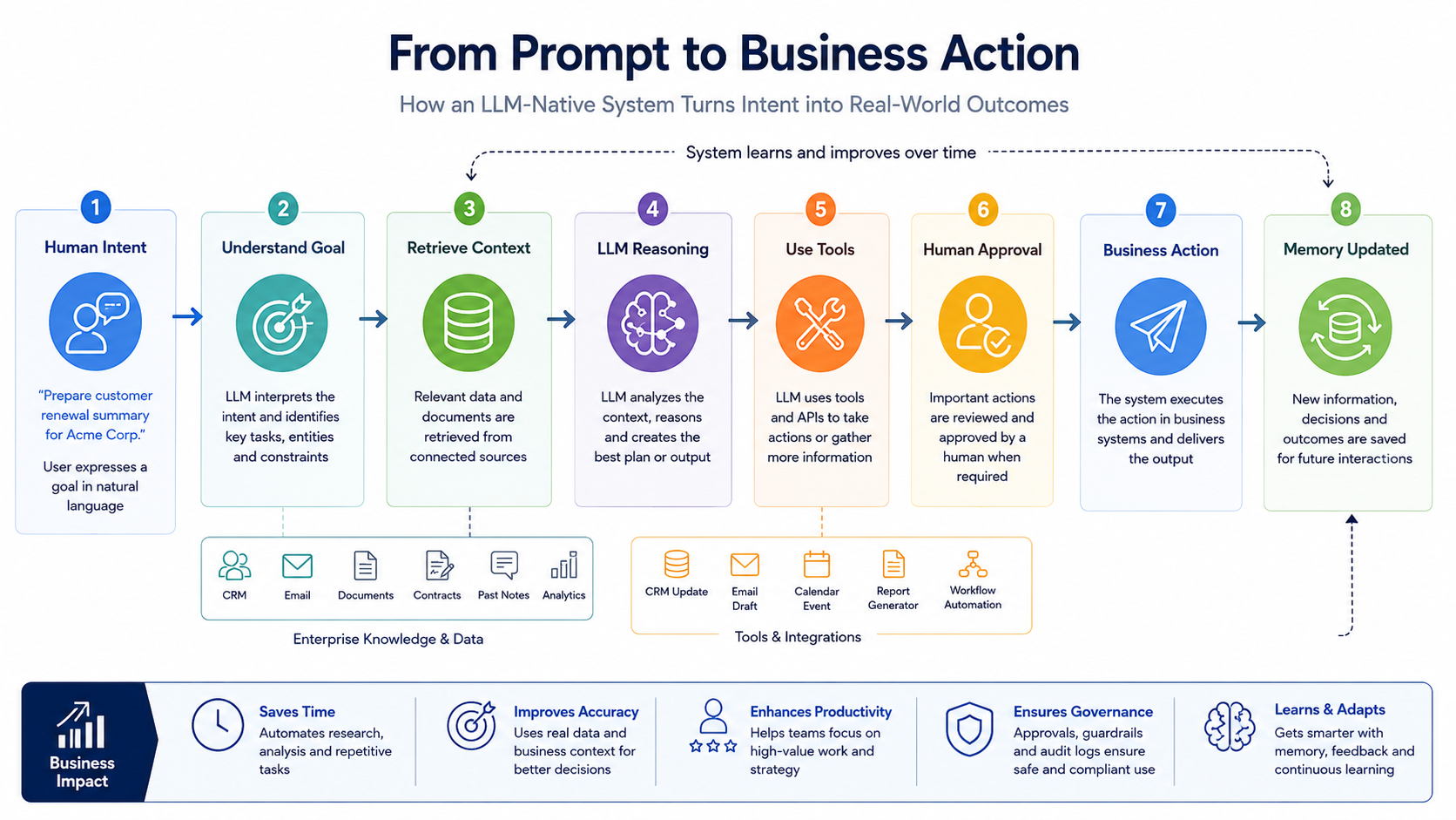 llm prompt to business_webuters