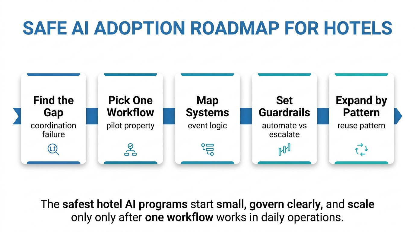 Five-step timeline for hotel AI integration: find the gap, pick one workflow, map systems, set guardrails, and expand by pattern.