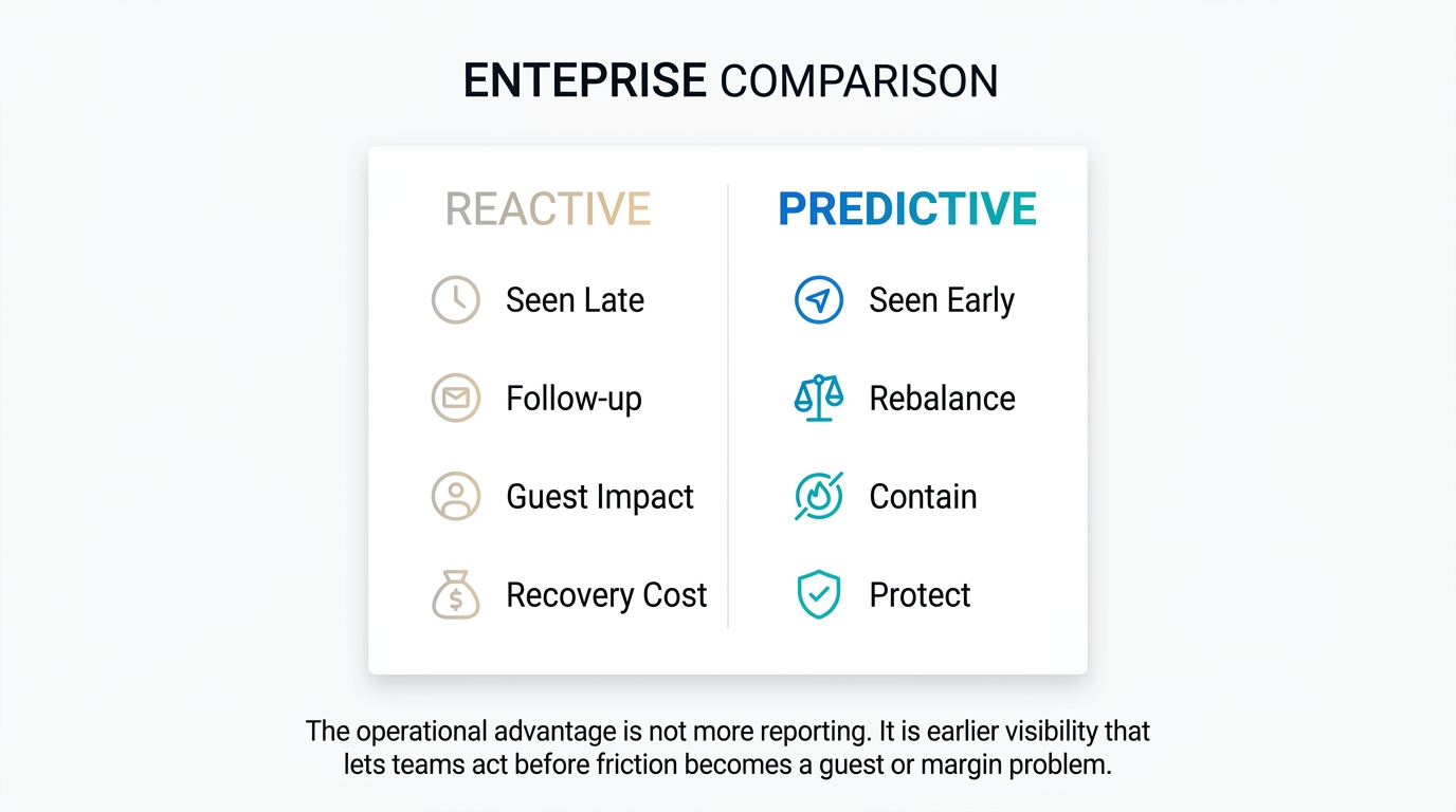 Side-by-side comparison of reactive hotel firefighting versus predictive management with early signals, rebalanced work, and contained issues.