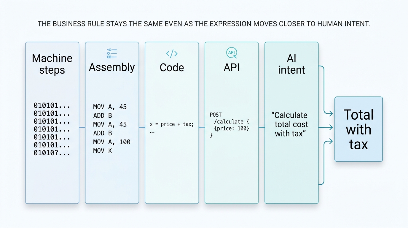 Comparison diagram showing one tax rule expressed as machine steps, assembly, code, API input, and AI intent.