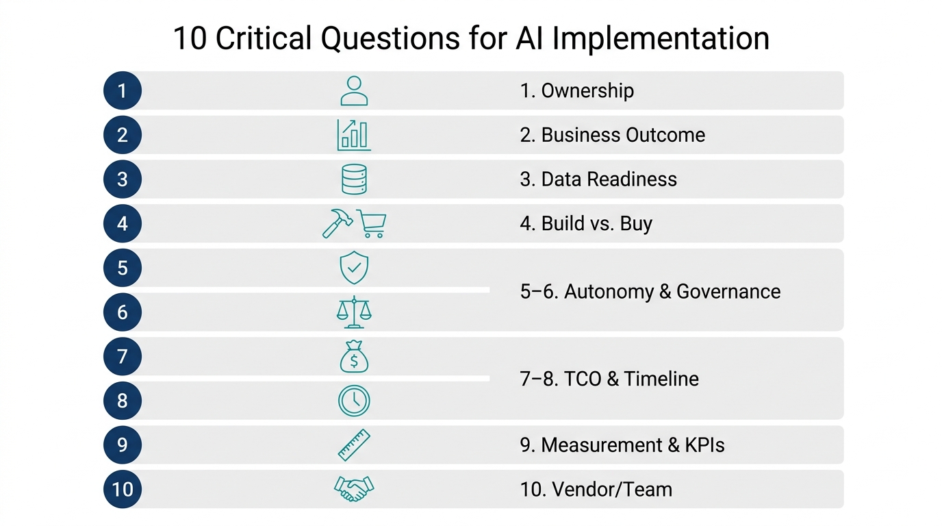 Infographic of ten AI project questions with icons: ownership, outcome, data, build vs buy, autonomy, governance, cost, timeline, metrics, vendor.