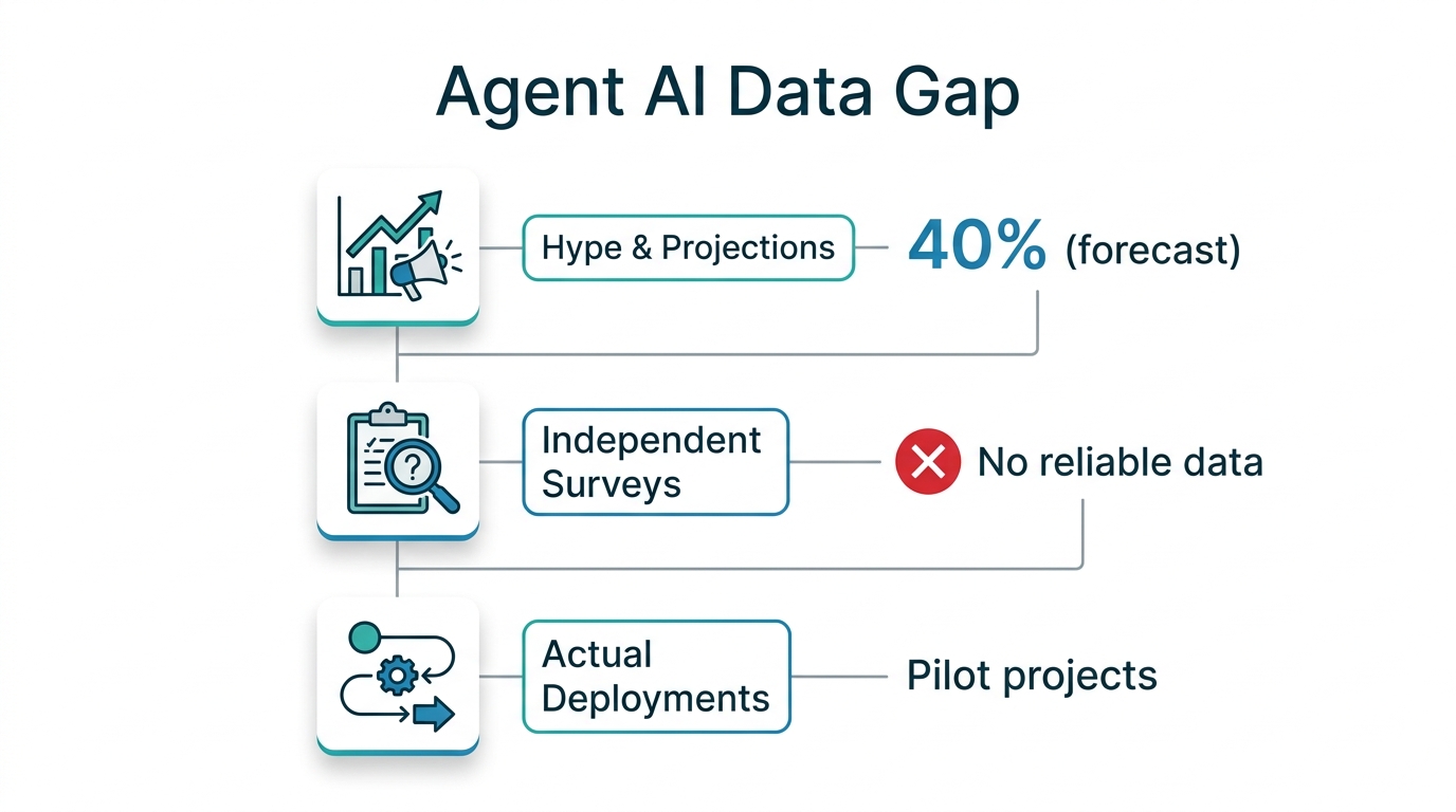 Concept map showing the gap between vendor hype (40% by 2028) and the lack of independent survey data on AI agent adoption.