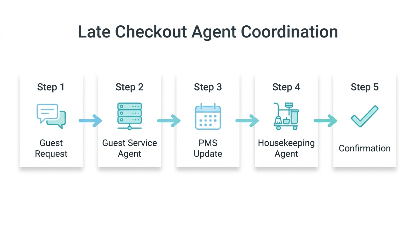 Flow diagram of agent-to-agent coordination for late checkout: guest request triggers PMS update and housekeeping reschedule, automated handoff.