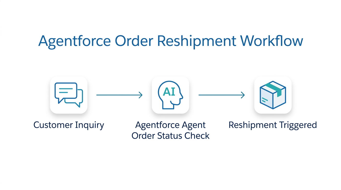 Workflow diagram of an Agentforce commerce agent processing an order inquiry, checking shipment status, and triggering a reshipment.