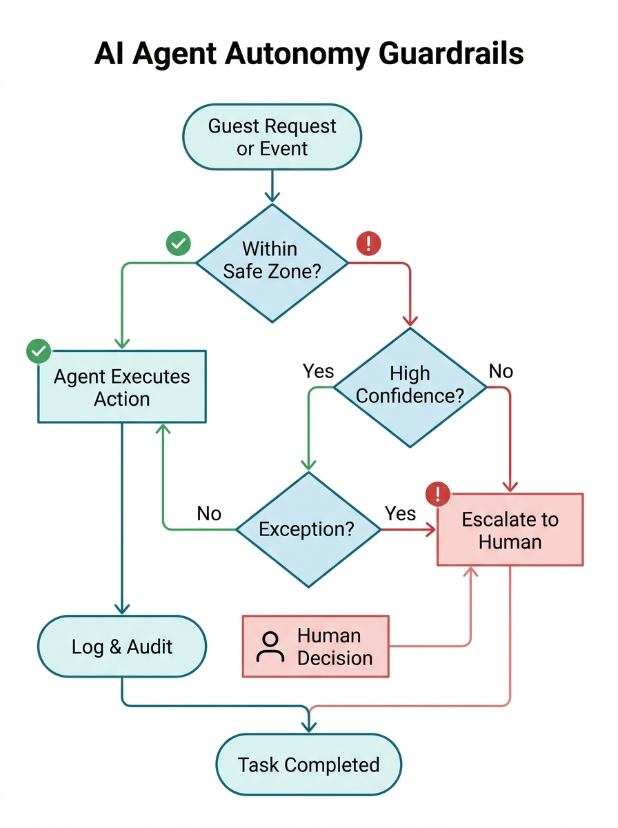 Decision tree for AI agent autonomy: routine tasks inside safe zone are automated; exceptions are escalated to human.