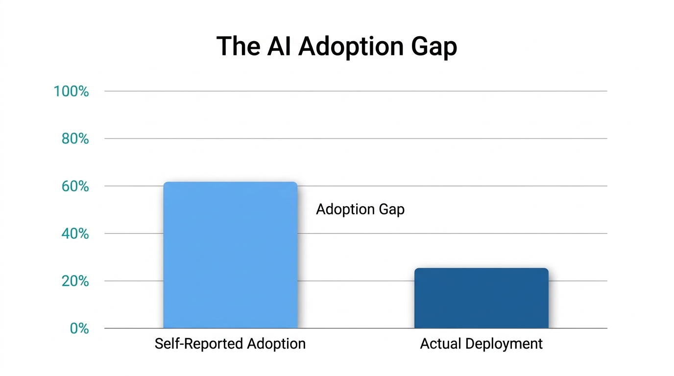 Bar chart comparing self-reported AI adoption at 60% versus actual production deployment at 25%, highlighting the methodology gap in AI statistics.