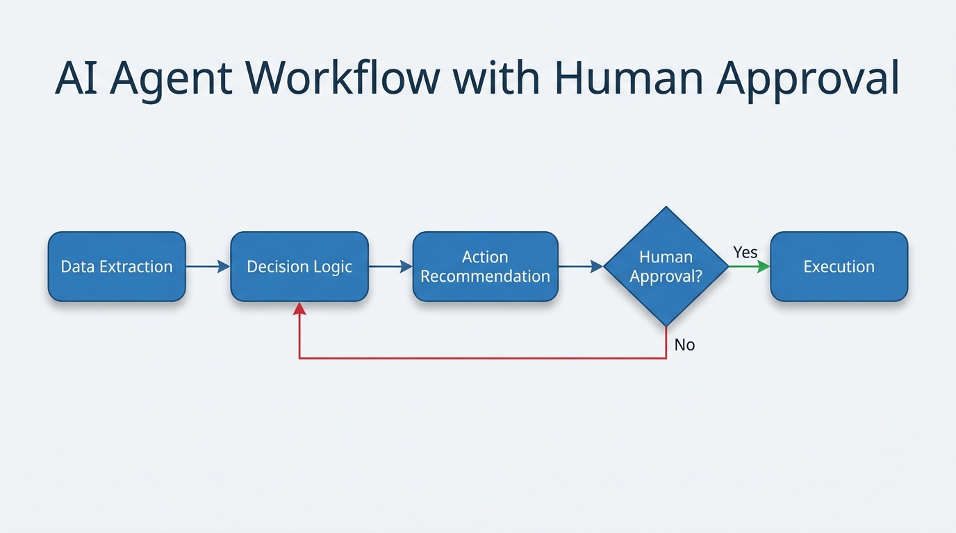 Flow diagram of an AI agent workflow with a human approval step: Data Extraction, Decision Logic, Action Recommendation, Human Approval (diamond), Execution.