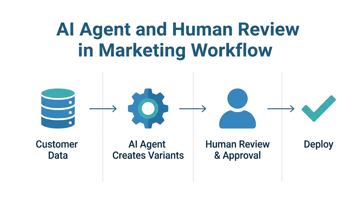 Diagram showing data flows to an AI agent, which outputs variants to a human reviewer, who then approves deployment.