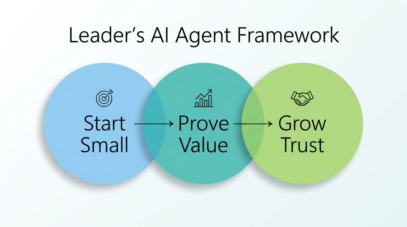 Three-phase process: Start Small, Prove Value, Grow Trust, with simple icons for each phase.