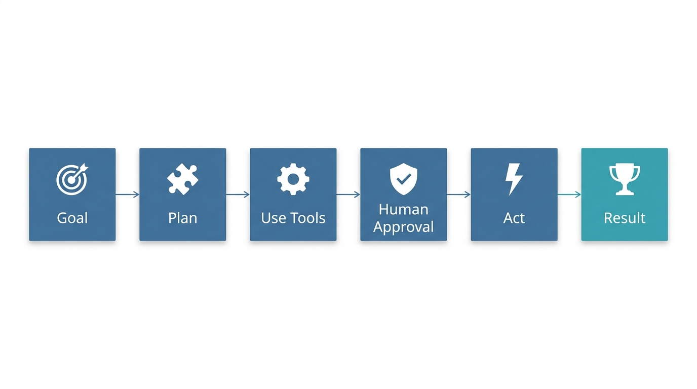 Six-step AI agent workflow showing goal, planning, tool use, human approval before action, and the final result.