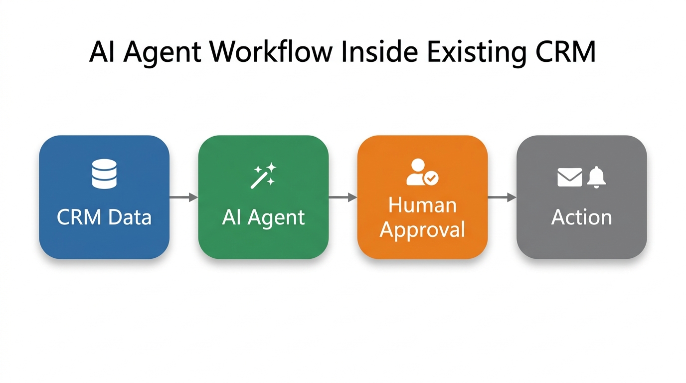 Flow diagram showing CRM data, AI agent, human approval checkpoint, and resulting action such as email or alert.