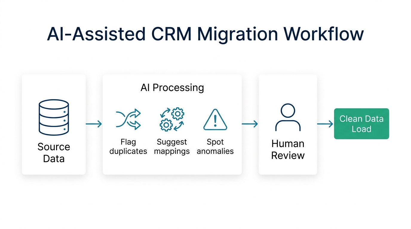 AI-assisted CRM migration flow: source data, AI processing (dedup, mapping), human review (approve/reject), clean data load.
