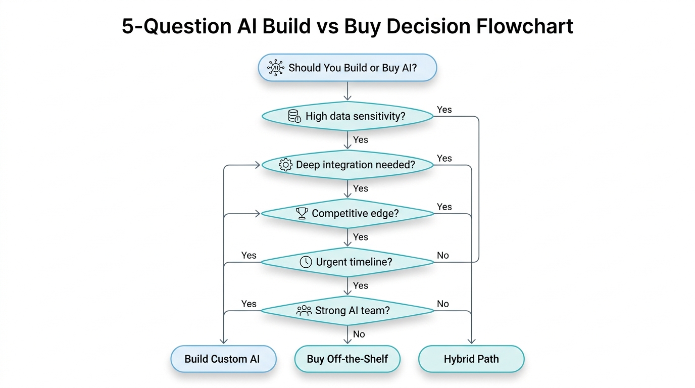 Decision flowchart: five questions about data sensitivity, integration depth, competitive edge, timeline, and AI expertise. Outcomes: build, buy, or hybrid.