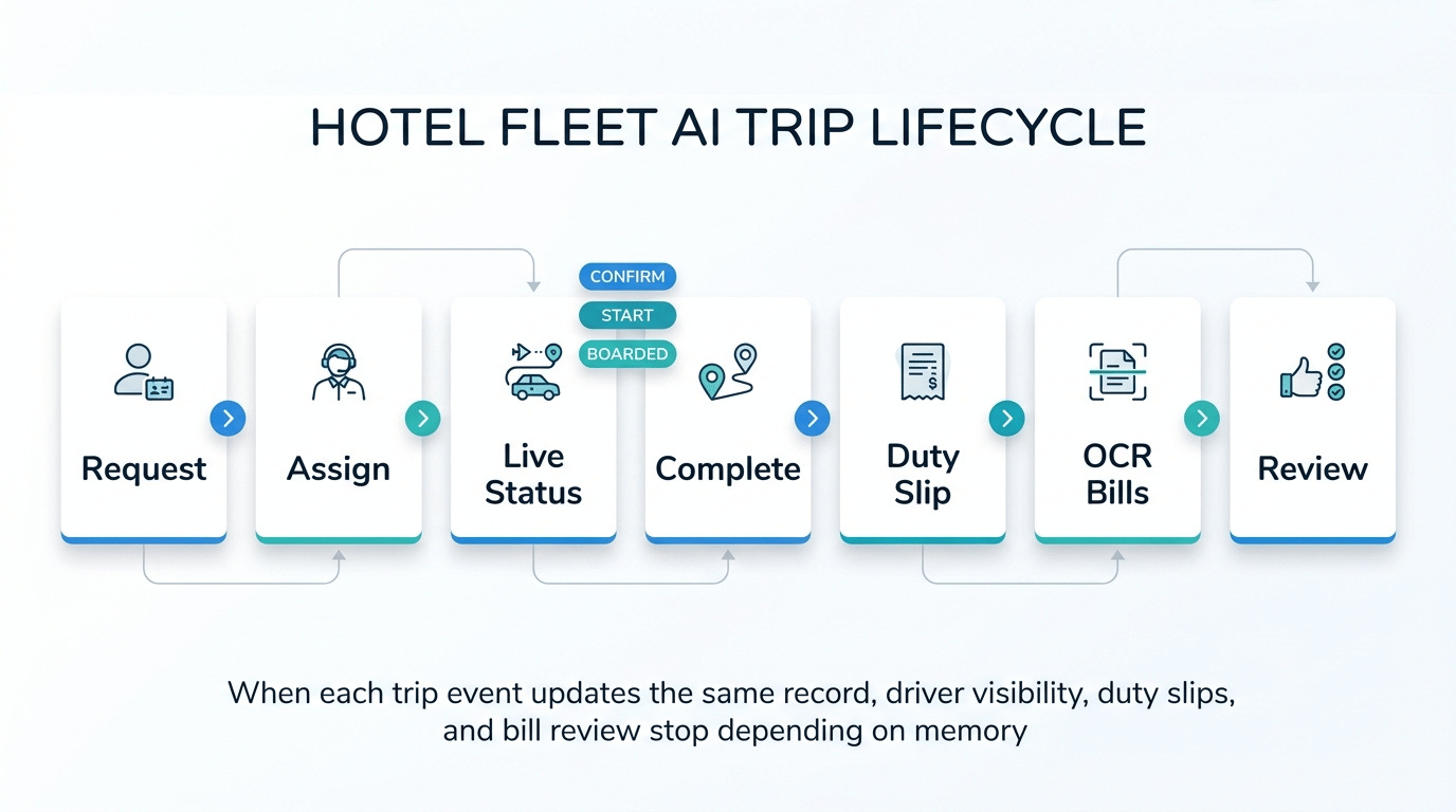 Workflow diagram showing a hotel guest trip moving from request and assignment through live status, duty slip, OCR bill capture, and review.