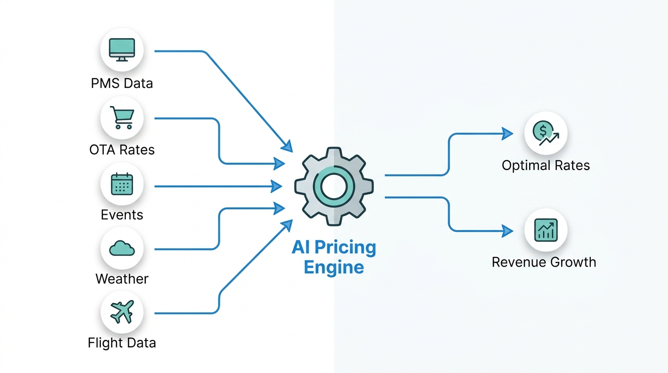 Data flow diagram showing PMS, competitor rates, events, weather, and flights feeding an AI pricing engine to output optimal rates and revenue growth.