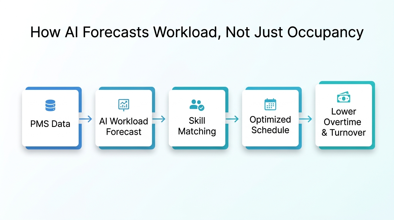 Process diagram showing AI staff scheduling workflow: PMS data to workload forecast, skill matching, optimized schedule, leading to lower overtime and turnover.