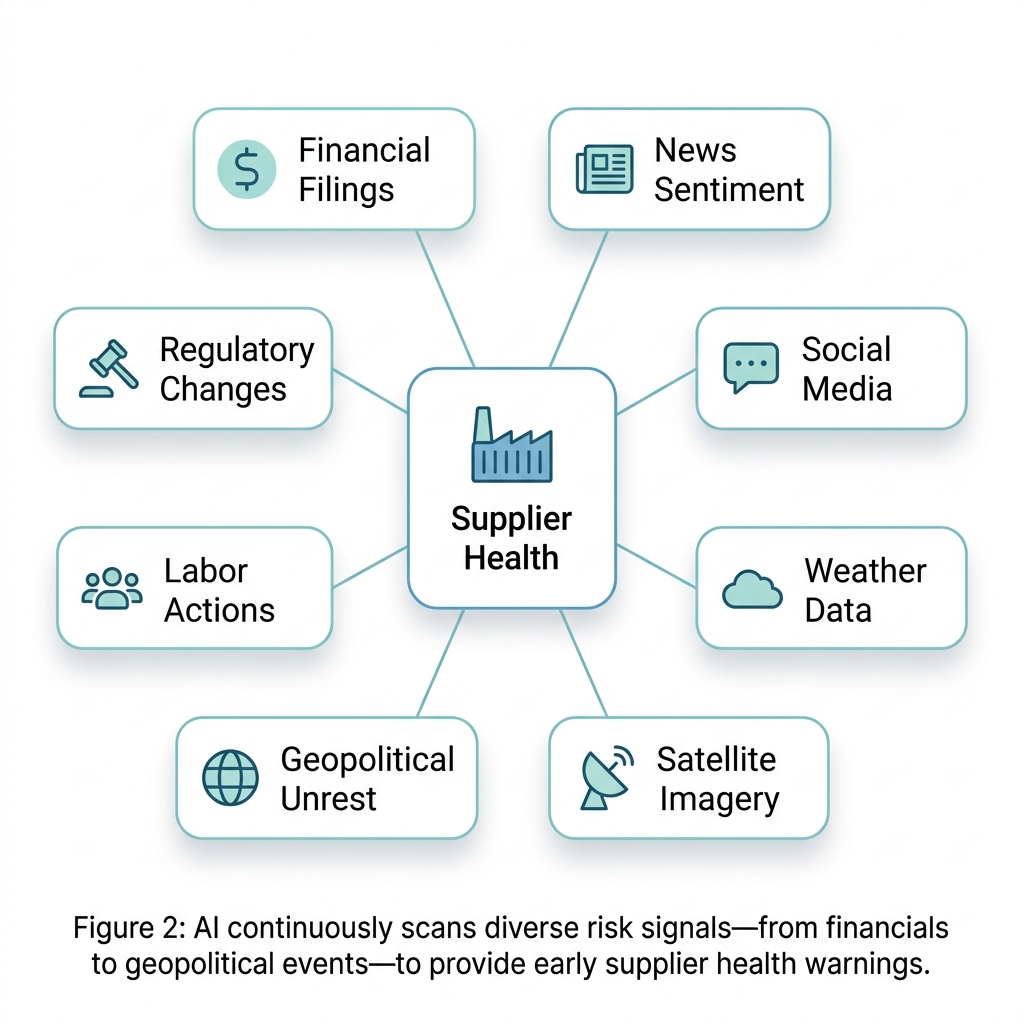 Concept map showing a central supplier icon connected to eight data sources that AI monitors for supplier risk.