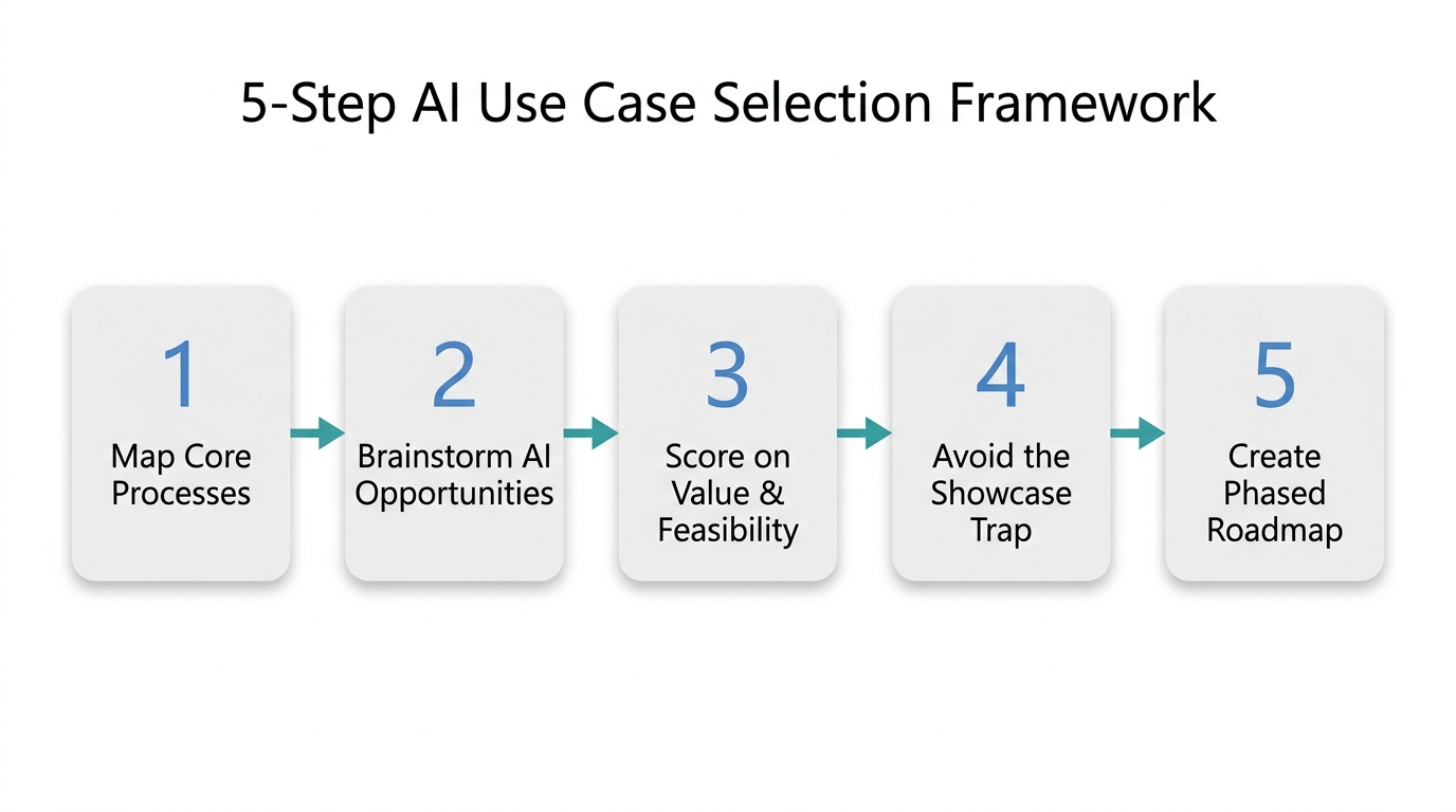 Flowchart of 5-step AI use case selection: Map Core Processes, Brainstorm Opportunities, Score Value & Feasibility, Avoid Showcase Trap, Create Phased Roadmap.