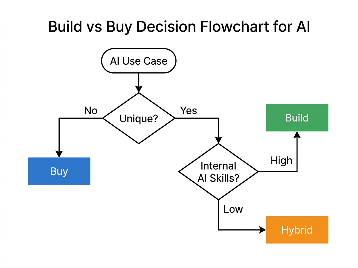 Flowchart: start with AI use case, ask if unique? If yes, check internal AI skills; high leads to Build, low to Hybrid. If no, Buy.