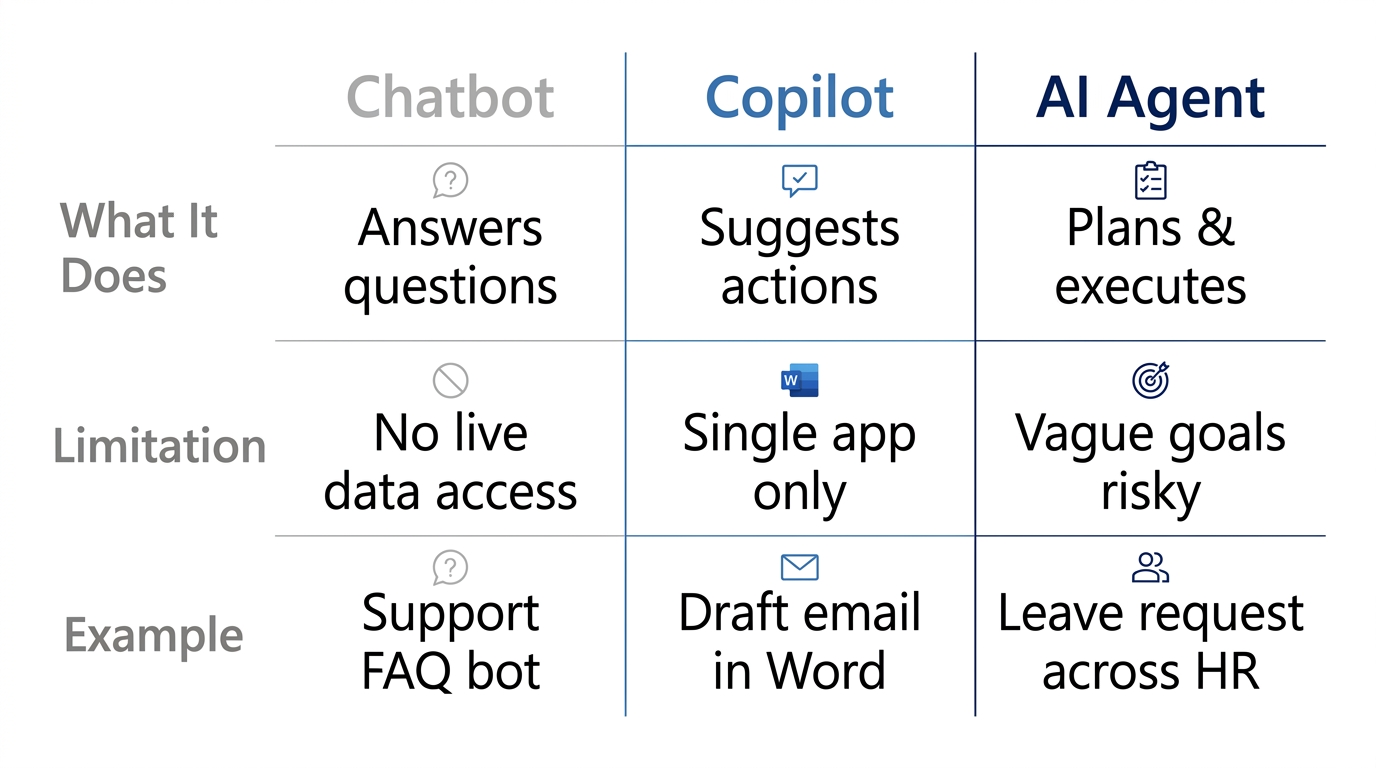 Comparison diagram with Chatbot, Copilot, and AI Agent columns and rows for What It Does, Limitation, and Example, showing increasing capability and risk.