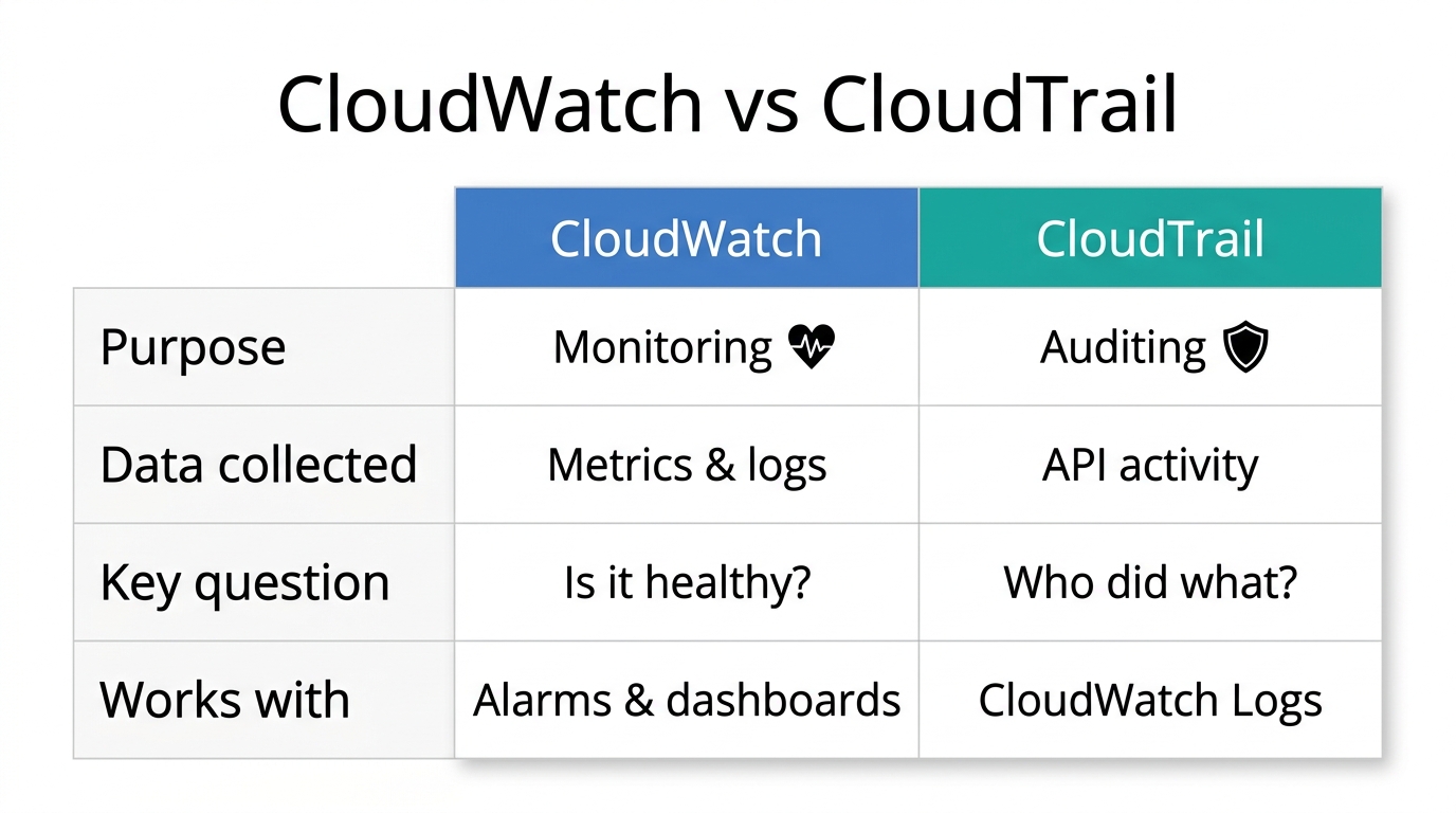 Comparison table: CloudWatch handles monitoring with metrics and logs answering is it healthy; CloudTrail handles auditing with API activity answering who did