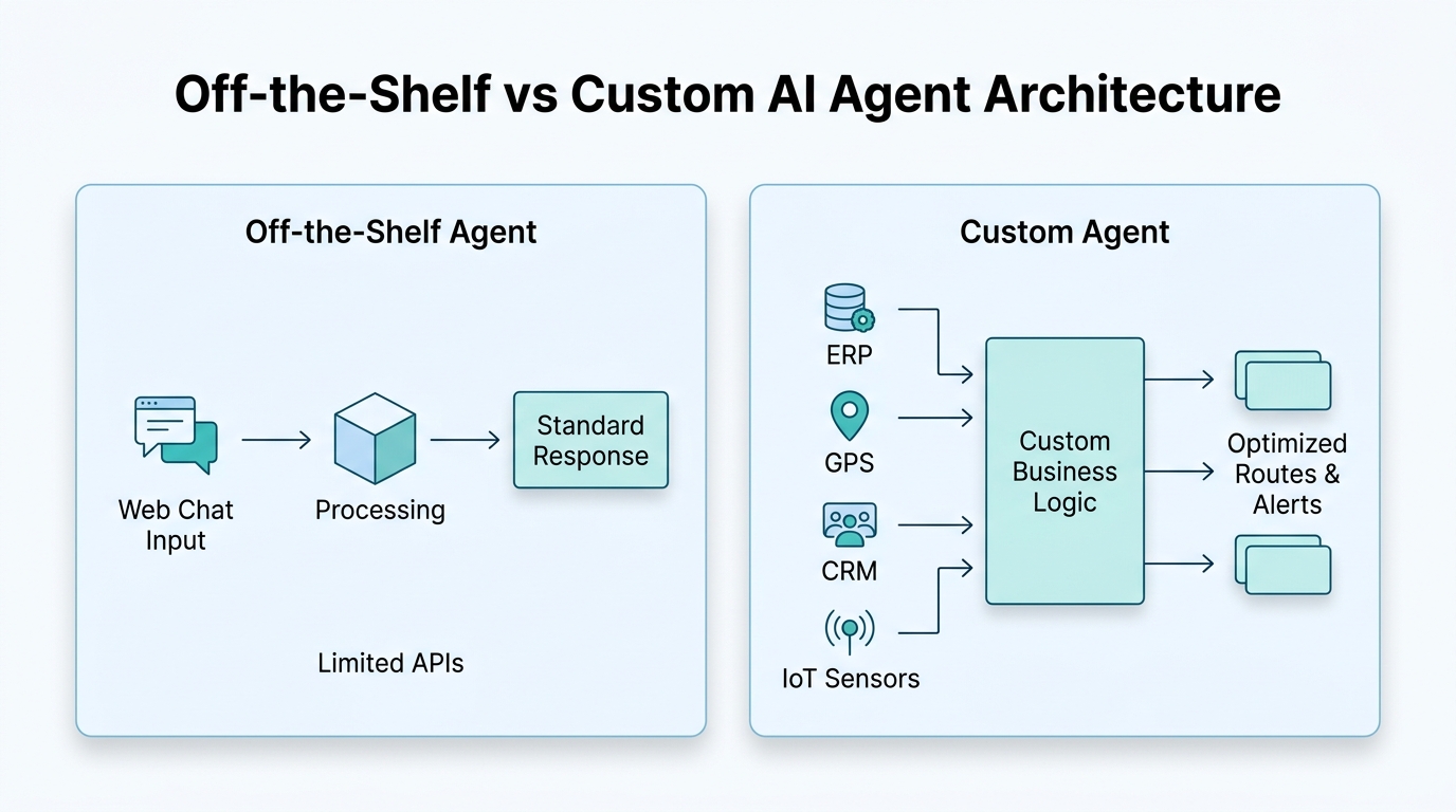 Side-by-side diagrams: off-the-shelf agent with web chat input and standard response; custom agent with multiple system inputs and complex outputs.