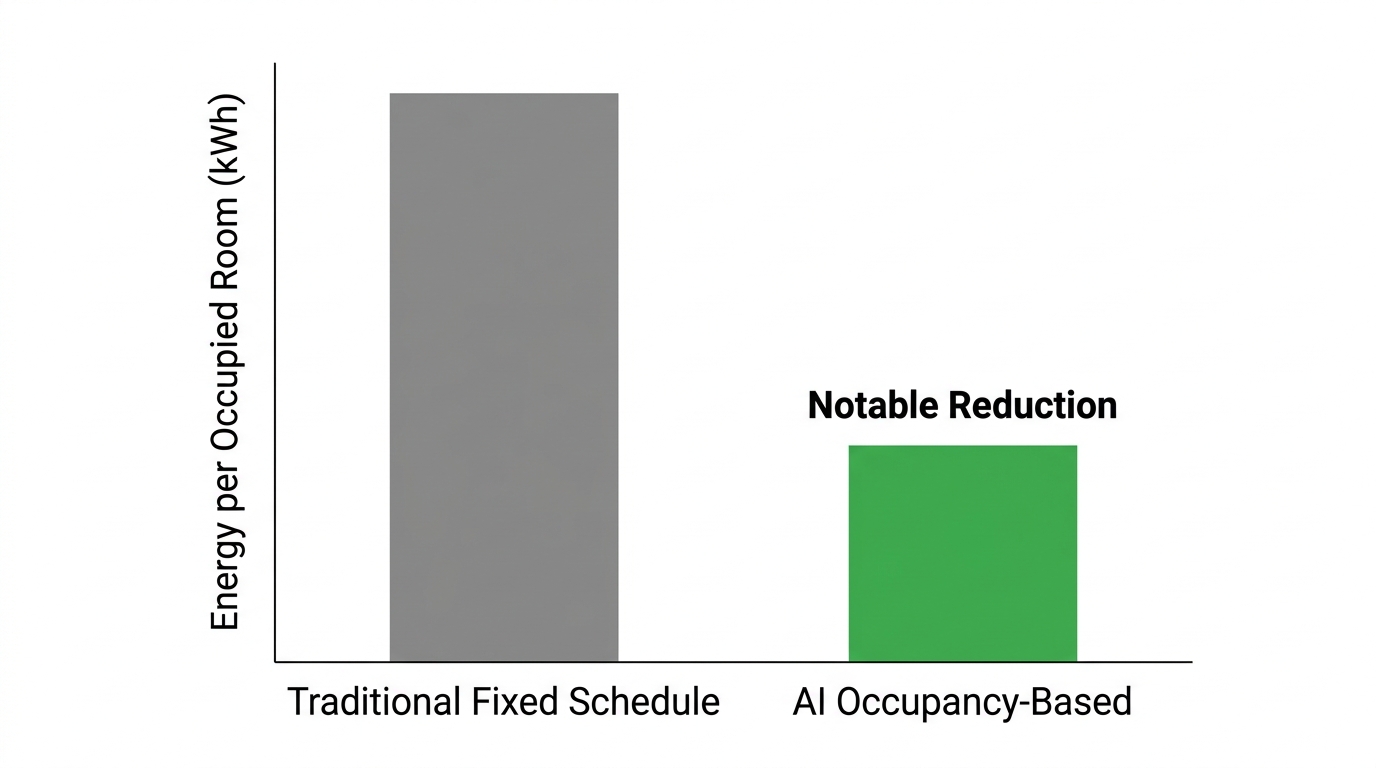 Bar chart comparing energy per occupied room: traditional fixed schedule bar is taller, AI-driven occupancy-based bar is shorter, showing a notable reduction.