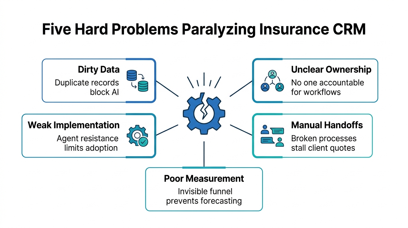 Diagram of five interconnected problems—dirty data, unclear ownership, manual handoffs, weak implementation, and poor measurement—blocking CRM AI success.