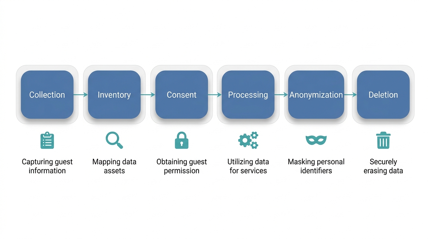 Flowchart of guest data journey from collection through deletion, with governance controls like consent and anonymization annotated at each stage.