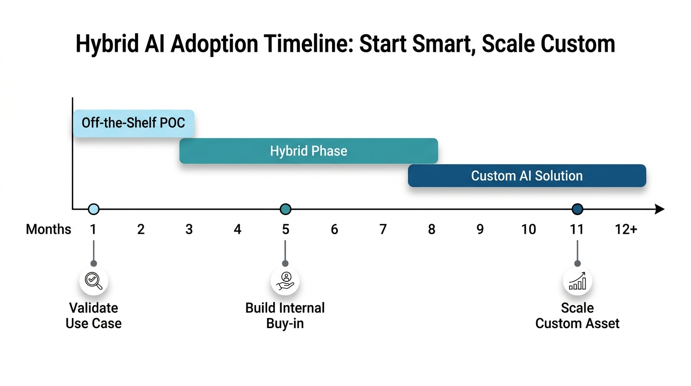 Timeline of hybrid AI adoption: POC phase (months 1-3), hybrid phase (months 4-9), custom phase (month 10+), with key milestones.