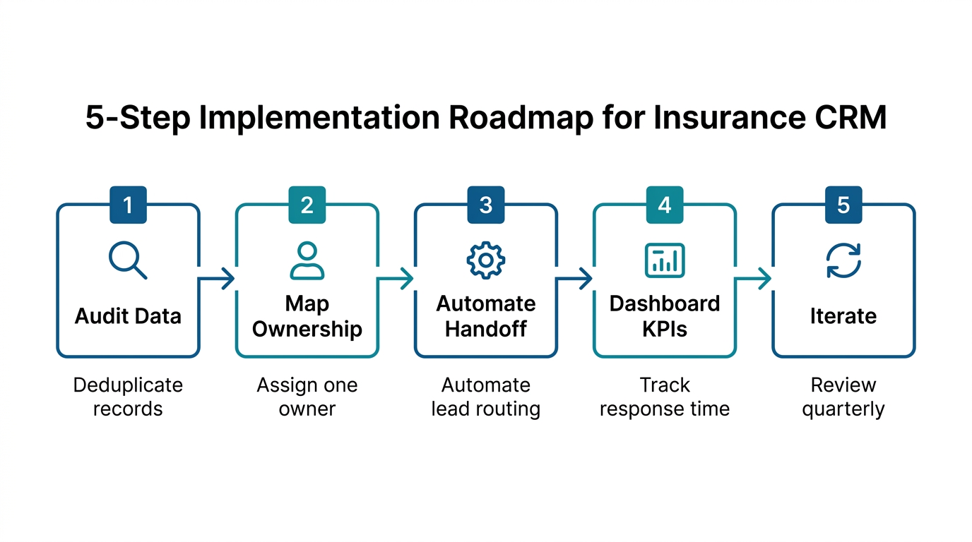 Flowchart showing the five-step roadmap: data audit, workflow mapping, handoff automation, KPI dashboards, iteration.