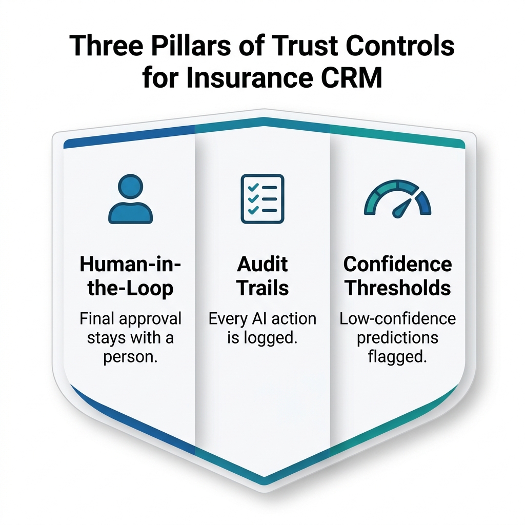 Comparison diagram of three trust controls for insurance CRM: human-in-the-loop approval, audit trails, and confidence thresholds, inside a shield.