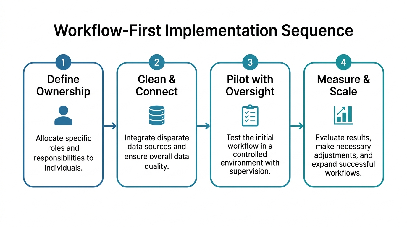Four-step process infographic showing Zoho AI adoption: define ownership, clean data and connect systems, pilot with oversight, measure outcomes and scale.