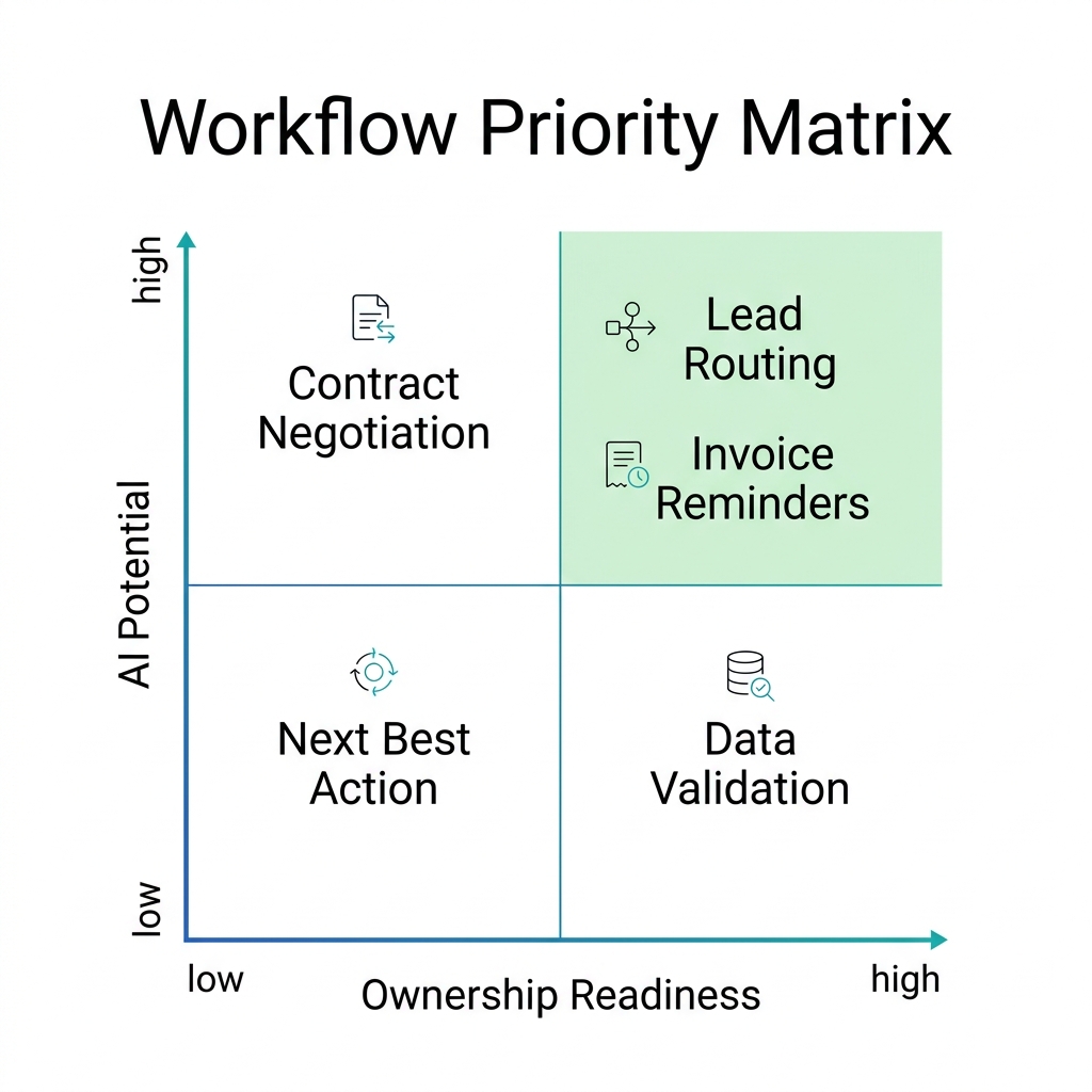Two-by-two matrix of Zoho AI workflow priorities based on AI potential and ownership readiness, with examples in each quadrant.